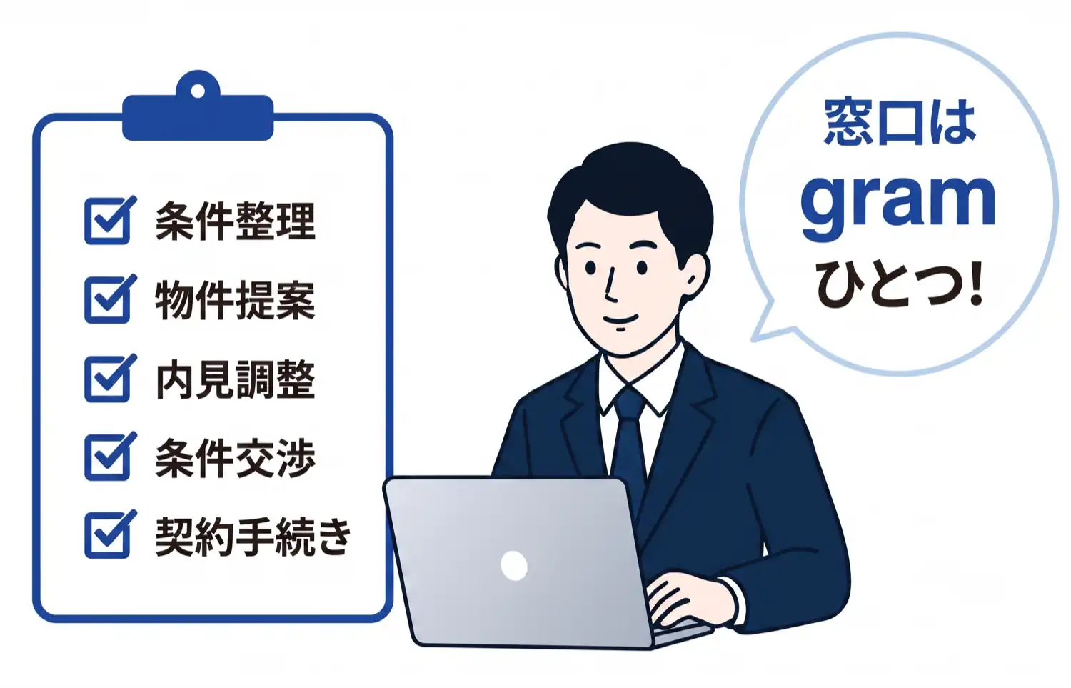 条件整理・物件提案・内見調整・条件交渉・契約手続きまで窓口はgramひとつ