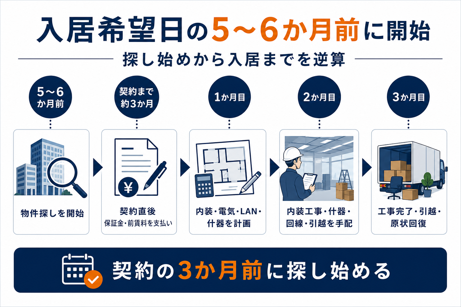 入居希望日の5〜6か月前から物件探し、契約、内装計画、工事、引越までの工程を示した図