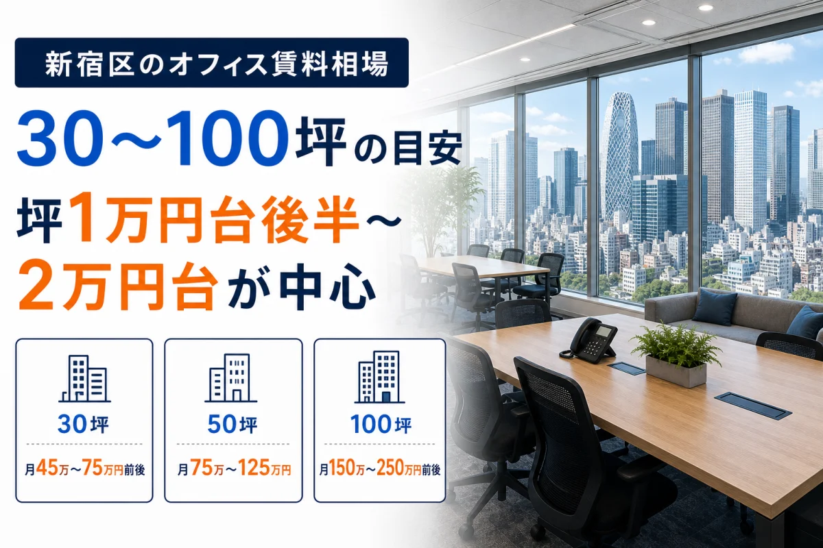 新宿区のオフィス賃料相場と30坪・50坪・100坪の月額賃料目安を示したアイキャッチ画像