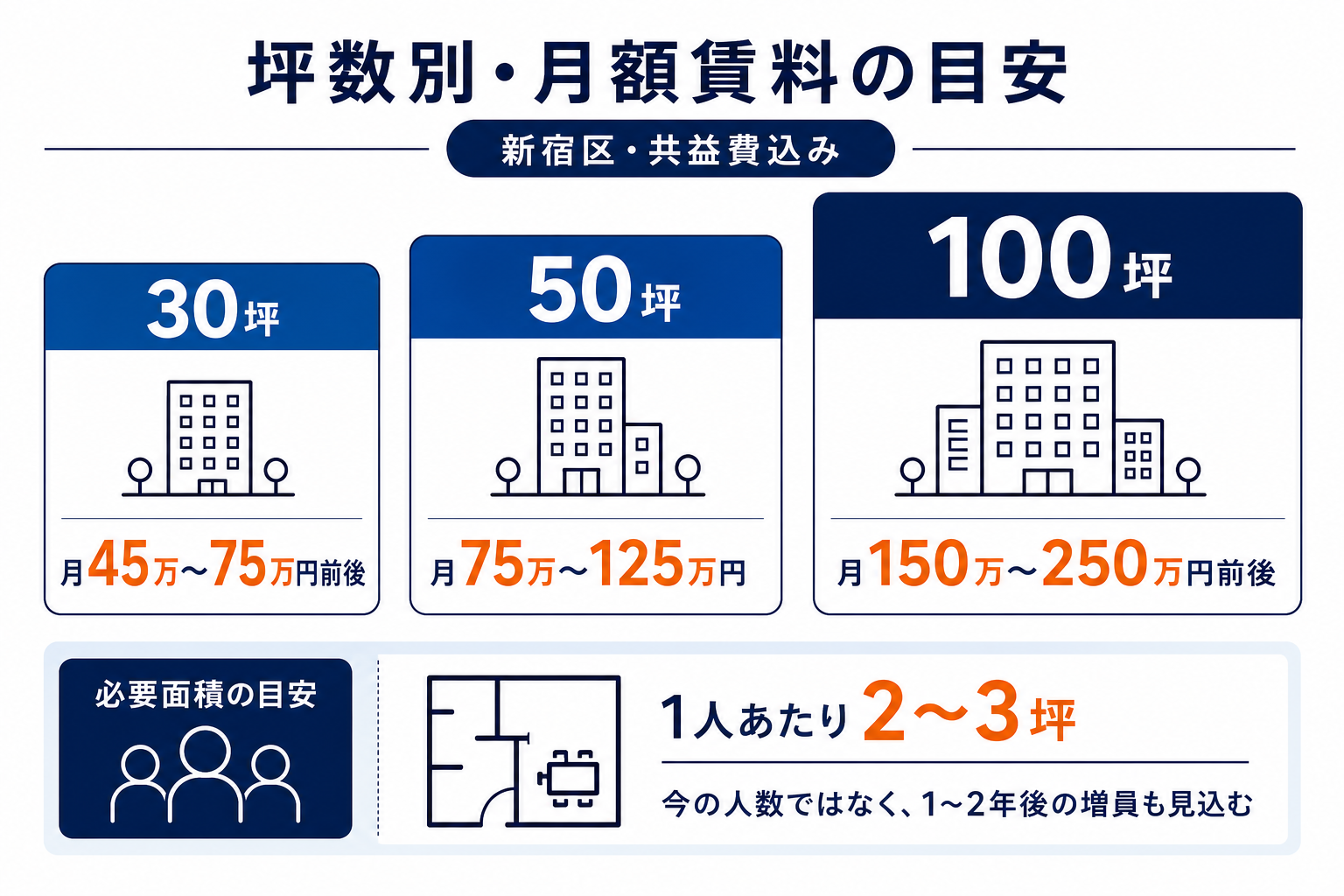 新宿区のオフィス賃料を30坪、50坪、100坪別に比較し、1人あたり2〜3坪の必要面積目安を示した図