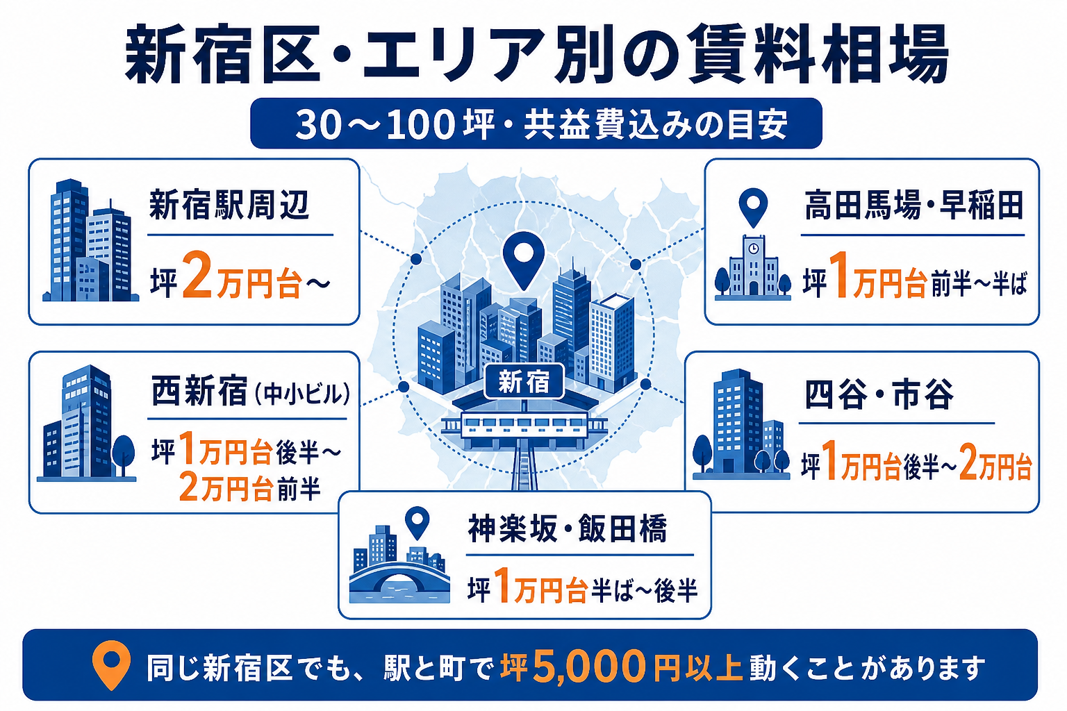 新宿区の30〜100坪オフィスについて、新宿駅周辺、西新宿、高田馬場・早稲田、四谷・市谷、神楽坂・飯田橋の賃料相場を比較した図