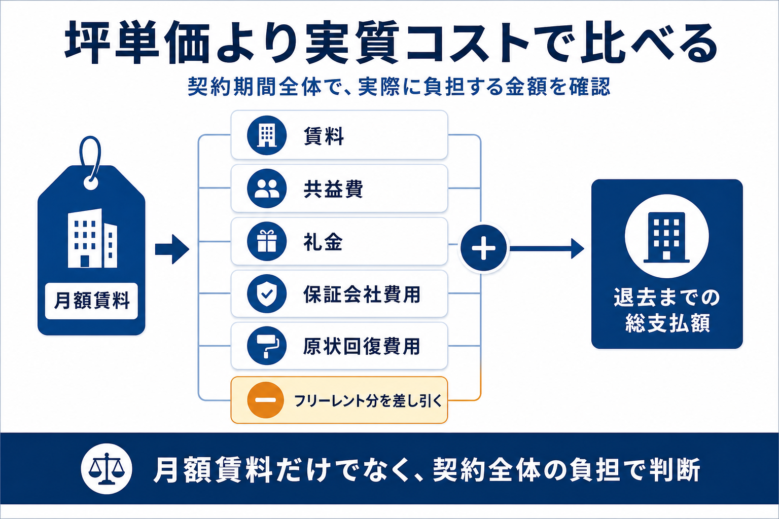 賃料・共益費・礼金・保証会社費用・原状回復費用から実質コストを考える図