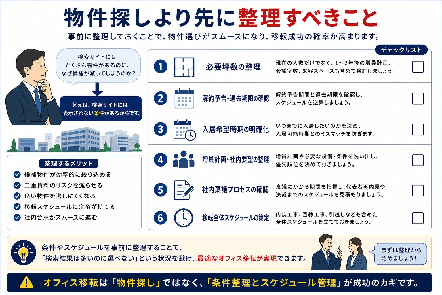 物件探しより先に整理すべき6項目のチェックリスト。必要坪数、解約予告・退去期限、入居希望時期、増員計画・社内要望、社内稟議プロセス、移転全体スケジュール