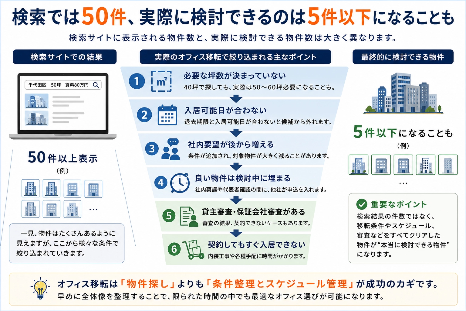 検索サイトの表示件数と実際に検討できる物件数の差を示した図解。50件以上表示されても、必要坪数・入居可能日・社内要望・他社申込・貸主審査・入居時期で絞られ、5件以下になることもある