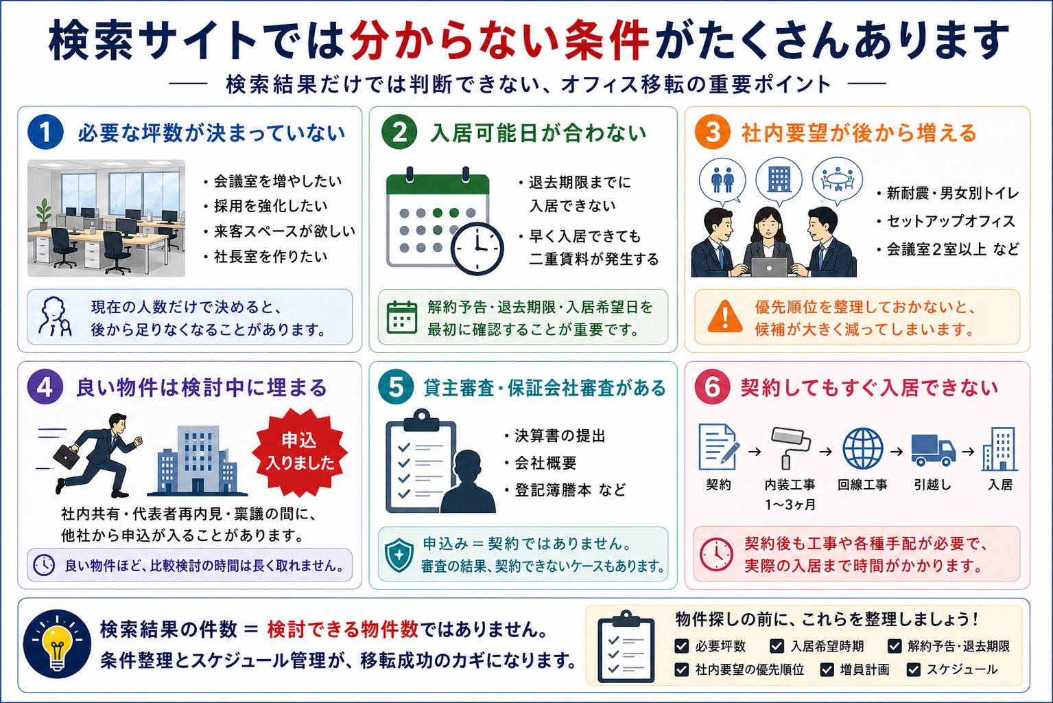 検索サイトでは分からない6つの条件の図解。必要坪数が未確定、入居可能日が合わない、社内要望が後から増える、良い物件は検討中に埋まる、貸主・保証会社の審査、契約してもすぐ入居できない