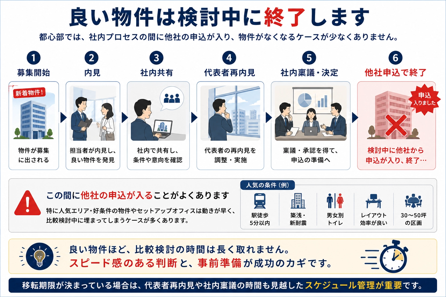良い物件が検討中に終了するまでの6段階の図解。募集開始、内見、社内共有、代表者再内見、社内稟議を経る間に他社の申込が入り募集終了となる。駅徒歩5分以内や築浅・新耐震などの人気条件ほど動きが早い