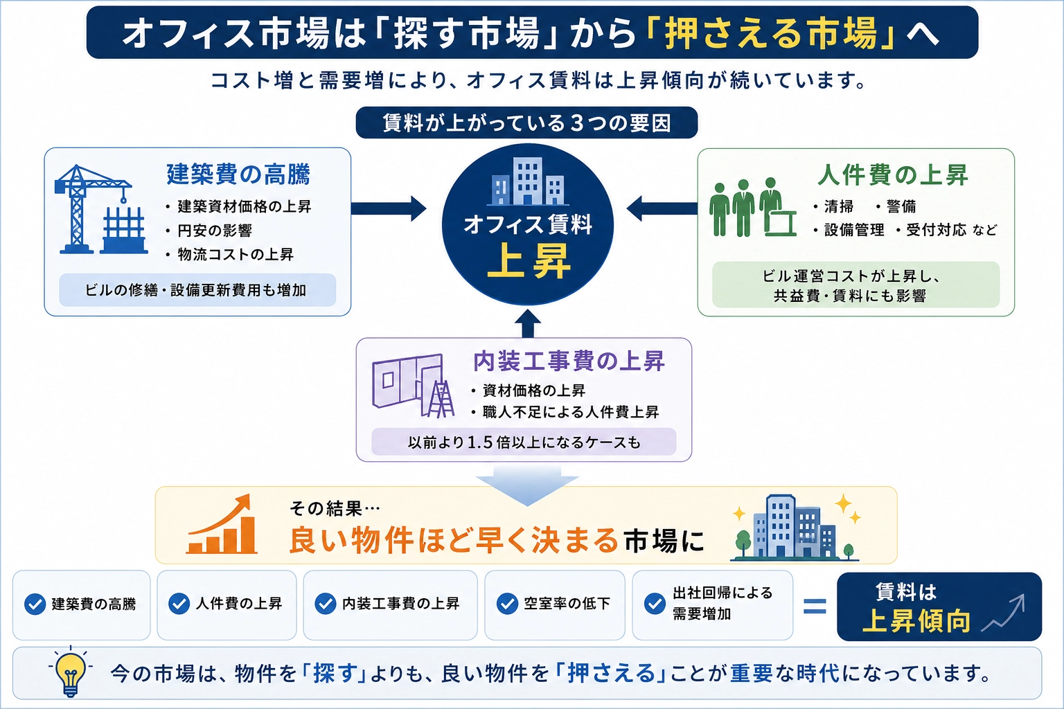 オフィス賃料が上がっている3つの要因の図解。建築費の高騰、人件費の上昇、内装工事費の上昇が重なり、良い物件ほど早く決まる市場になっている