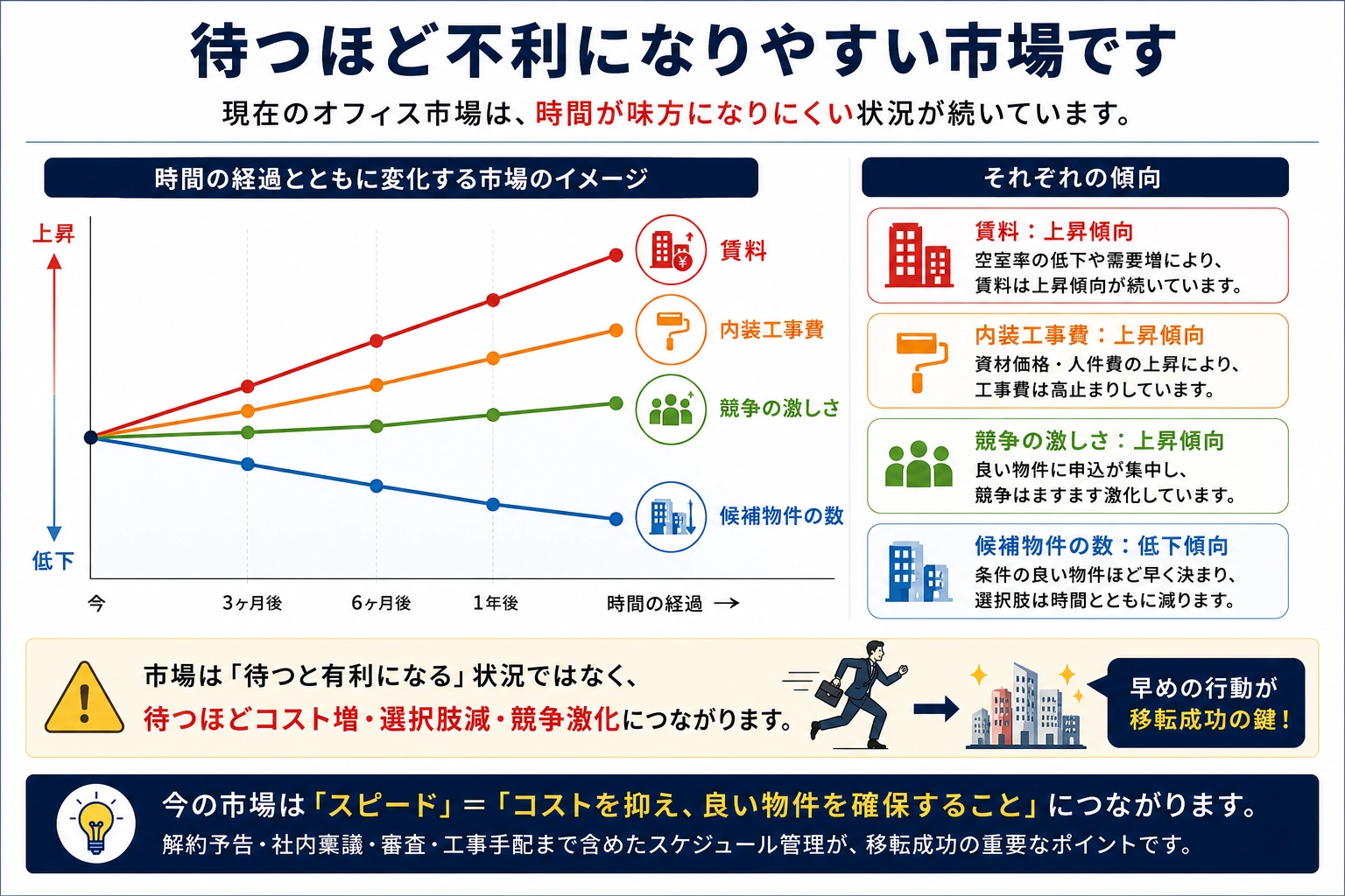 時間の経過とともに市場が変化する様子を示したグラフ。賃料・内装工事費・競争の激しさは上昇し、候補物件の数は減少していく。待つほどコスト増・選択肢減・競争激化につながる
