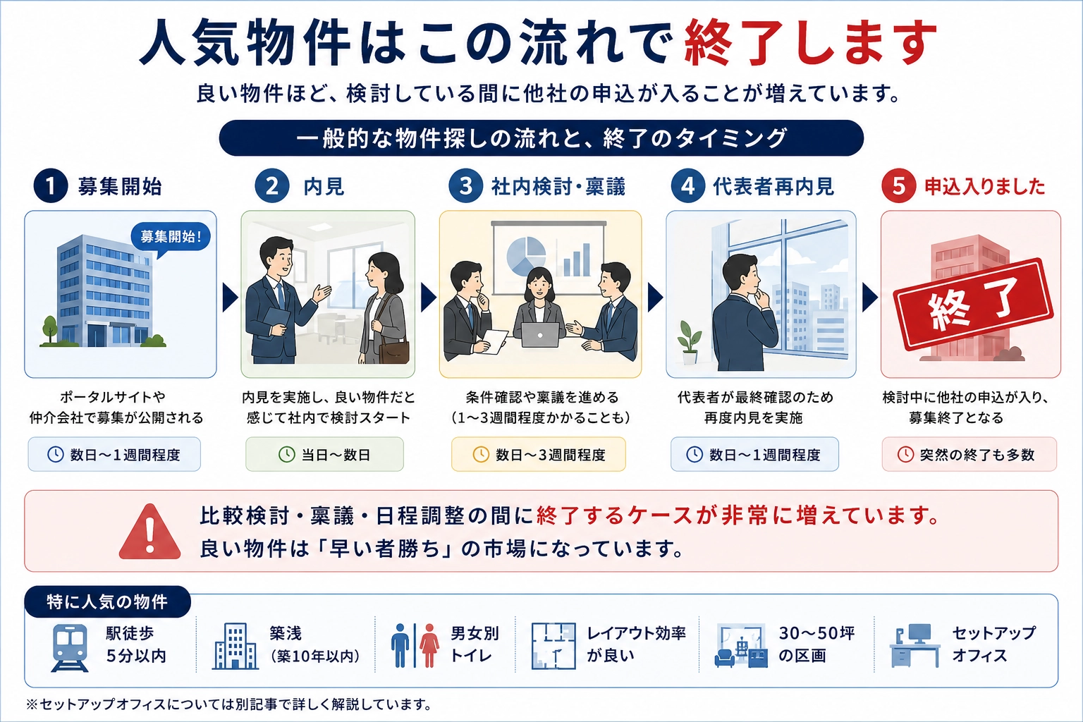 人気物件が募集終了するまでの5段階の図解。募集開始から内見、社内検討・稟議（数日〜3週間）、代表者再内見を経る間に他社の申込が入る。駅徒歩5分以内や築浅など人気条件の物件ほど早い