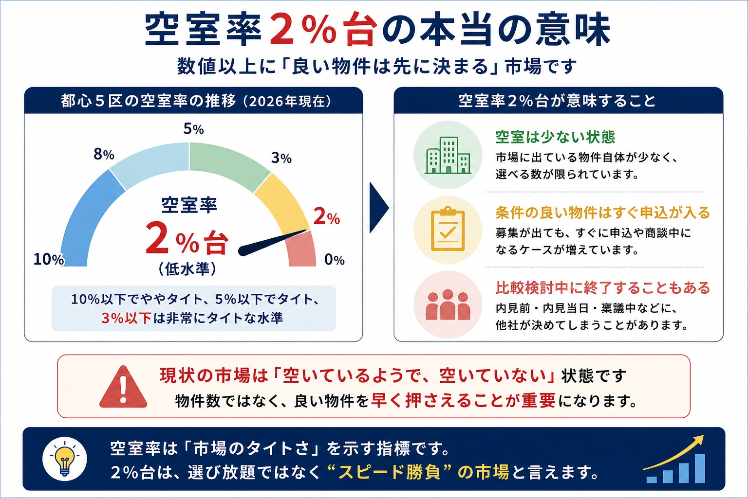 都心5区の空室率2%台が何を意味するかの図解。3%以下は非常にタイトな水準で、市場に出る物件自体が少なく、条件の良い物件はすぐ申込が入り、比較検討中に終了することもある