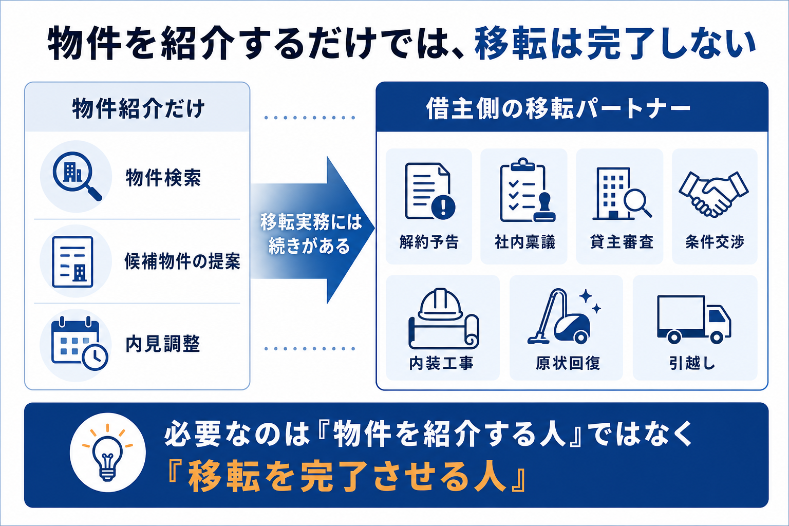 物件紹介だけの仲介と、解約予告・社内稟議・貸主審査・条件交渉・内装工事・原状回復・引越しまで支援する移転パートナーの違いを示した図