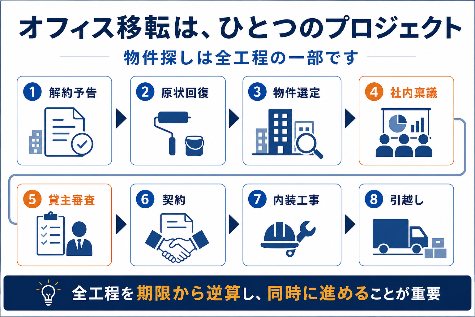 解約予告、原状回復、物件選定、社内稟議、貸主審査、契約、内装工事、引越しというオフィス移転の8工程を示した図
