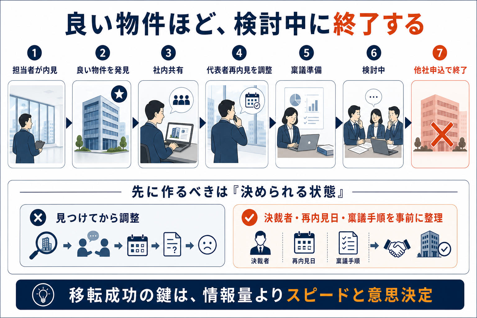 担当者の内見から社内共有、代表者再内見、稟議準備、検討中を経て他社申込で終了するまでの流れと、事前に決められる状態を作る重要性を示した図