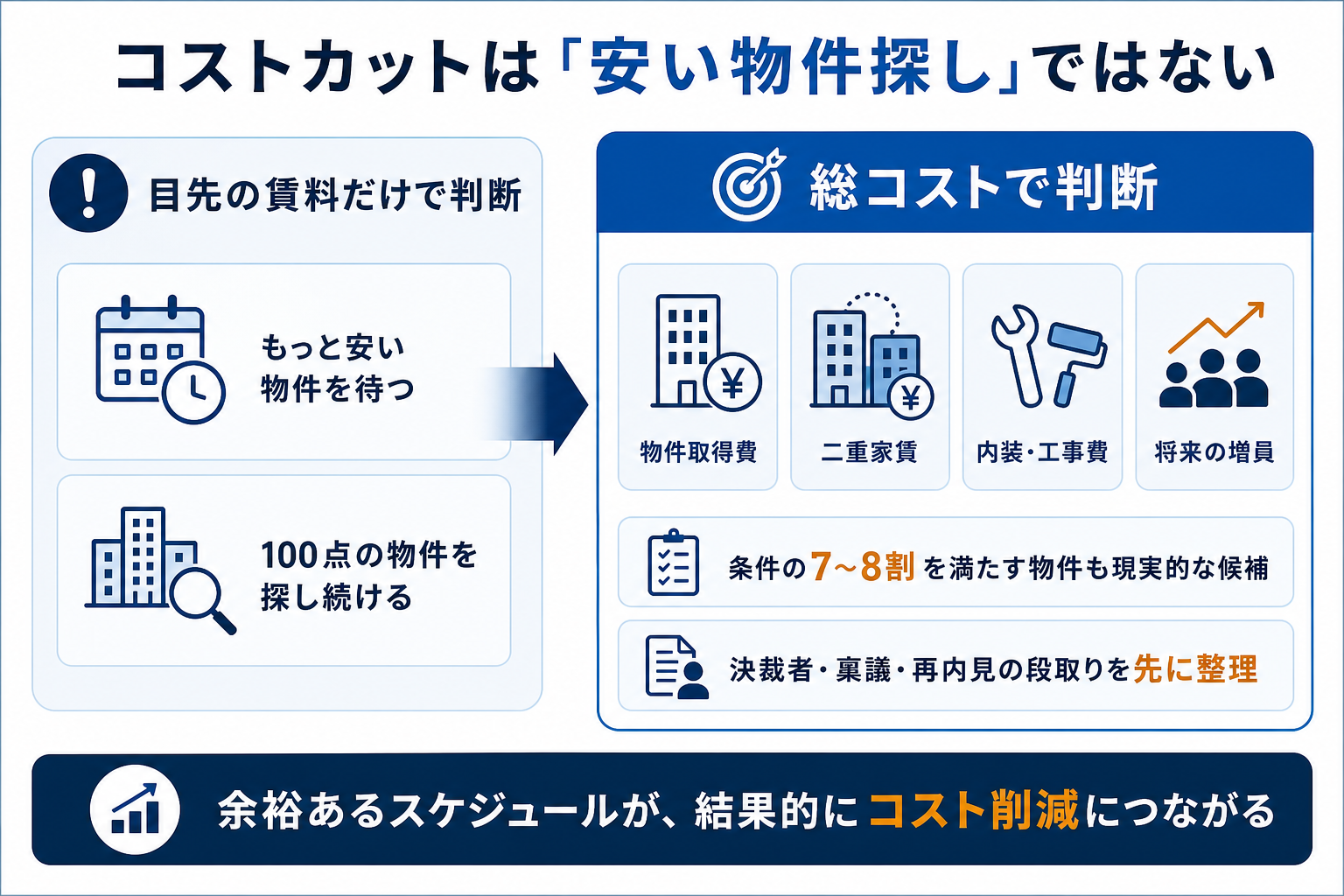 目先の賃料だけでなく、物件取得費、二重家賃、内装工事費、将来の増員を含む総コストで判断する考え方を示した図