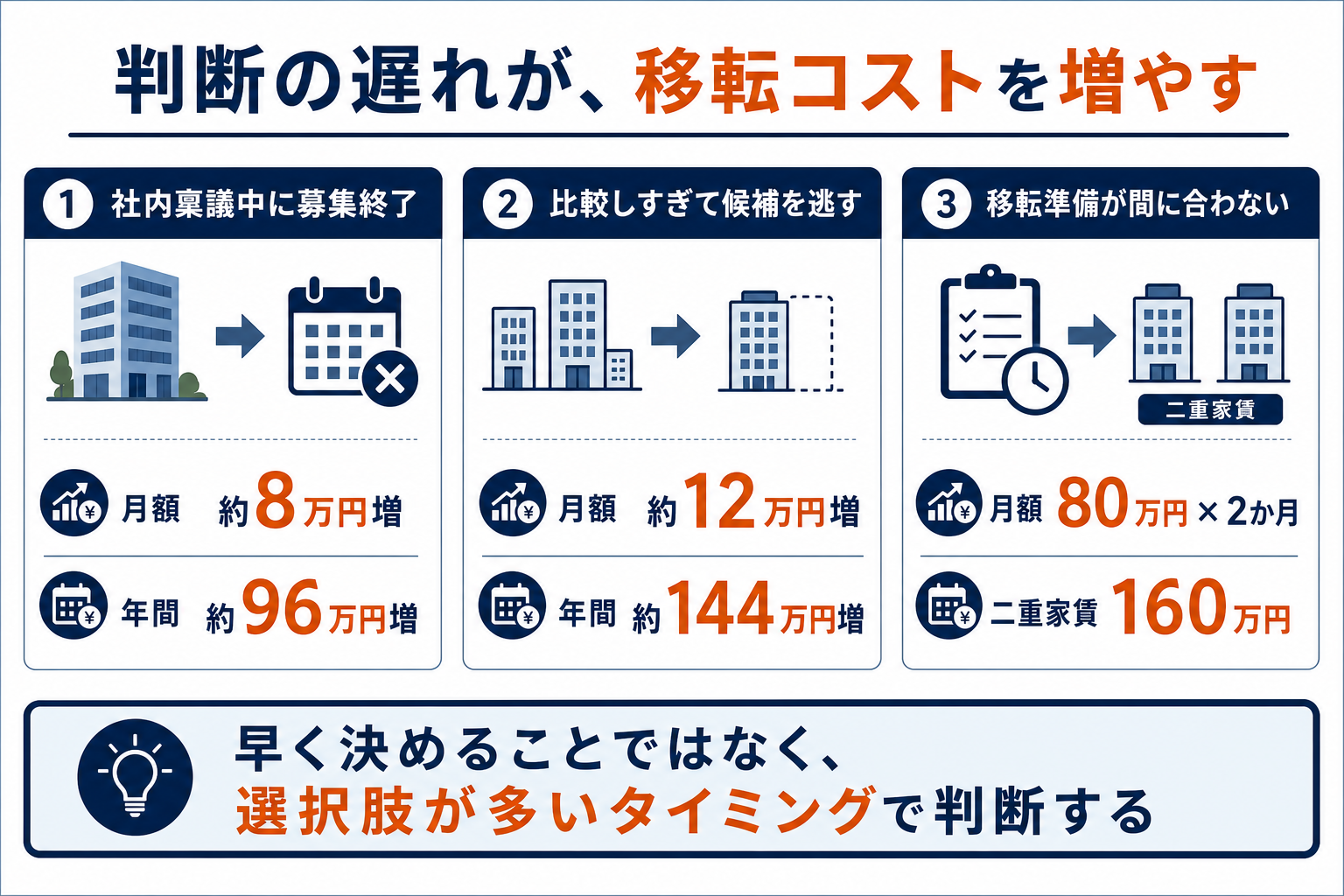 社内稟議中の募集終了、比較しすぎによる候補喪失、移転準備の遅れによる二重家賃という3つの追加コスト事例を示した図