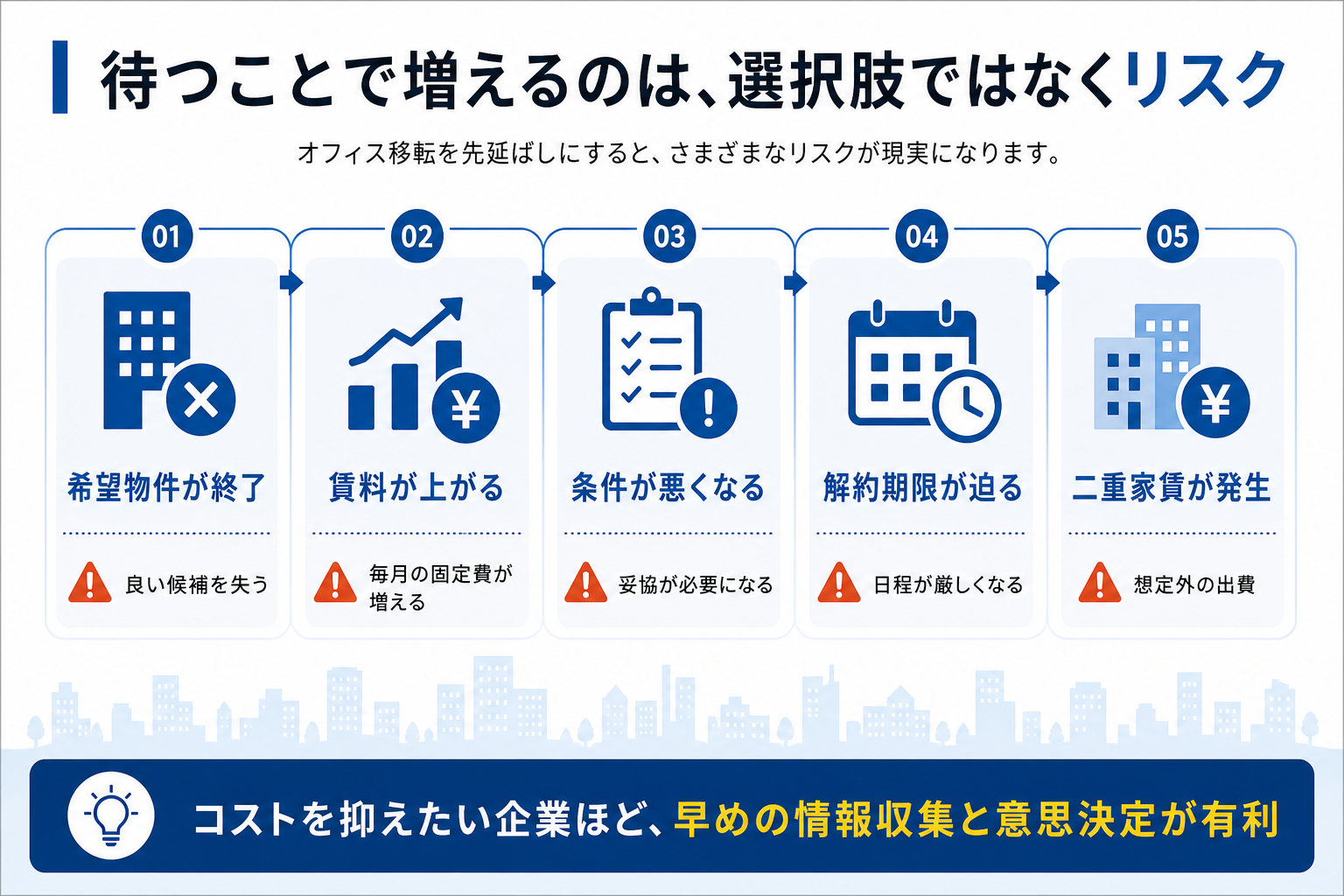 希望物件の終了、賃料上昇、条件悪化、解約期限の接近、二重家賃という、オフィス移転を待つことで増える5つのリスクを示した図