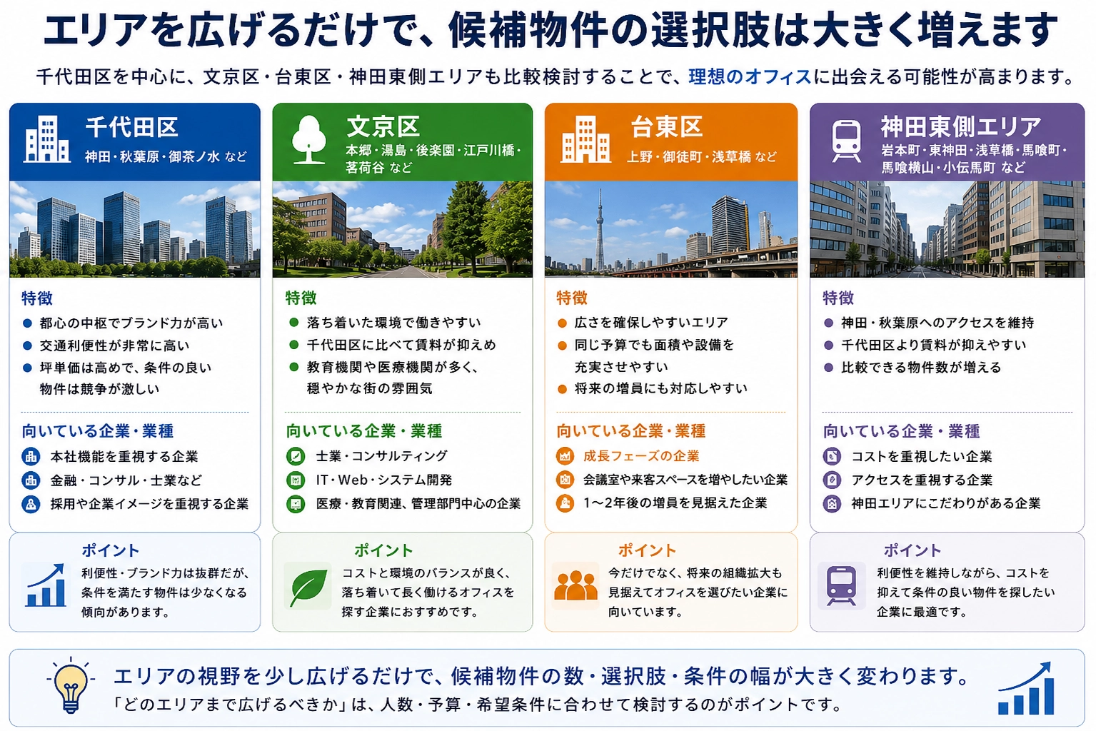 千代田区・文京区・台東区・神田東側エリアの4エリアを比較した図解。各エリアの特徴と向いている企業・業種、賃料水準の傾向を並べている