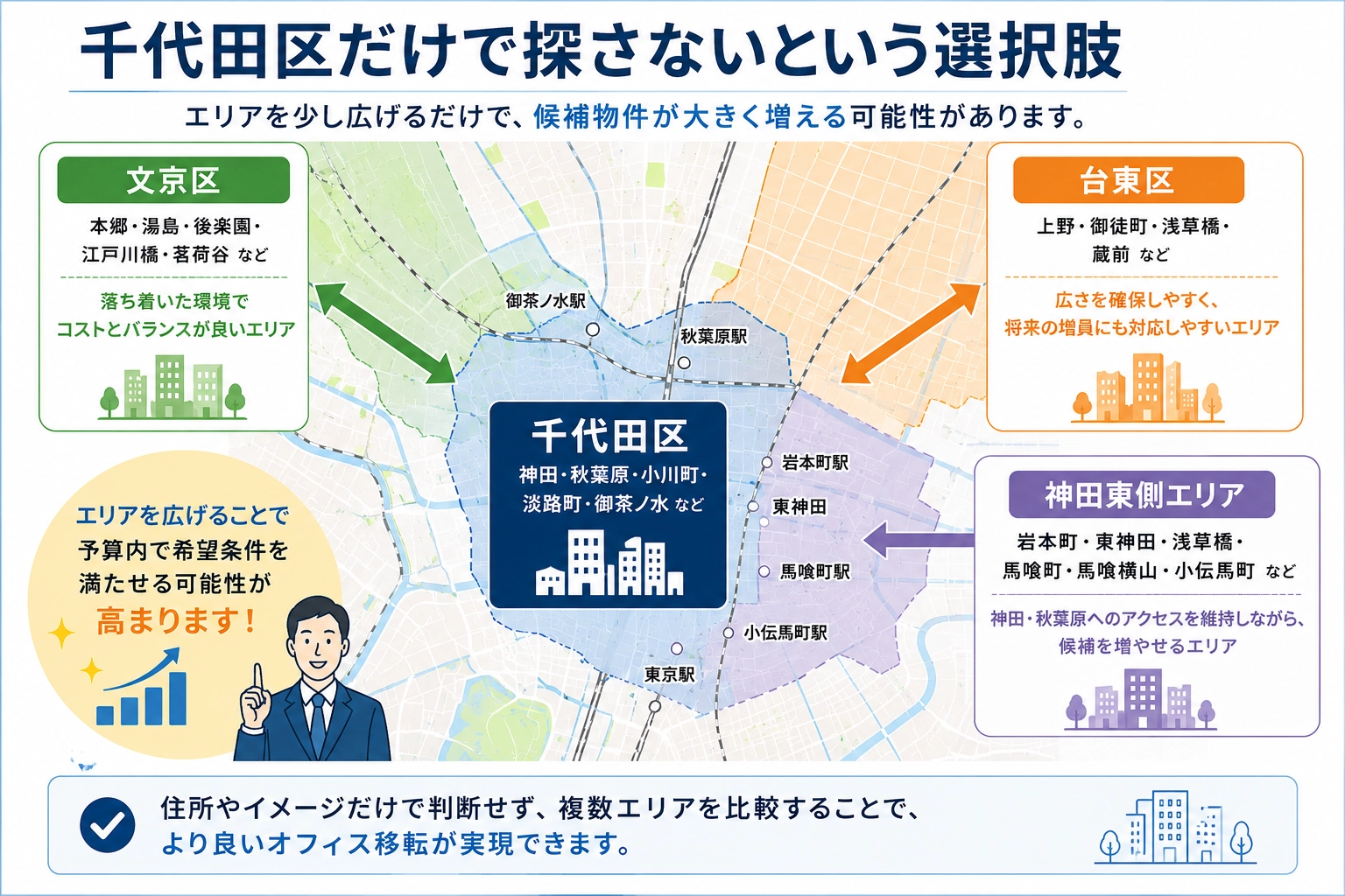 千代田区と周辺エリアの位置関係を示した地図。千代田区（神田・秋葉原・小川町・御茶ノ水）を中心に、文京区・台東区・神田東側エリア（岩本町・東神田・馬喰町など）へ広げる選択肢を示している