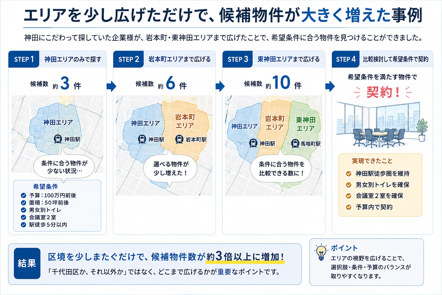 エリアを広げて候補物件が増えた事例の図解。神田エリアのみで約3件だった候補が、岩本町で約6件、東神田まで広げて約10件に増え、希望条件を満たす物件で契約できた