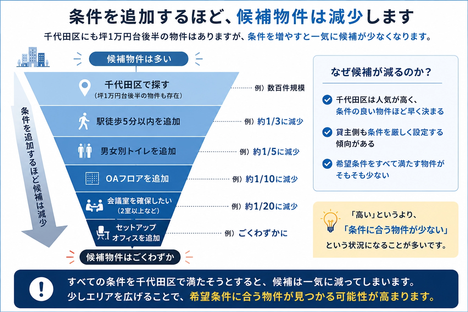 条件を追加するほど候補物件が減っていく様子を示した図解。千代田区で数百件あっても、駅徒歩5分以内で約1/3、男女別トイレで約1/5、OAフロアで約1/10、会議室2室以上で約1/20まで減る
