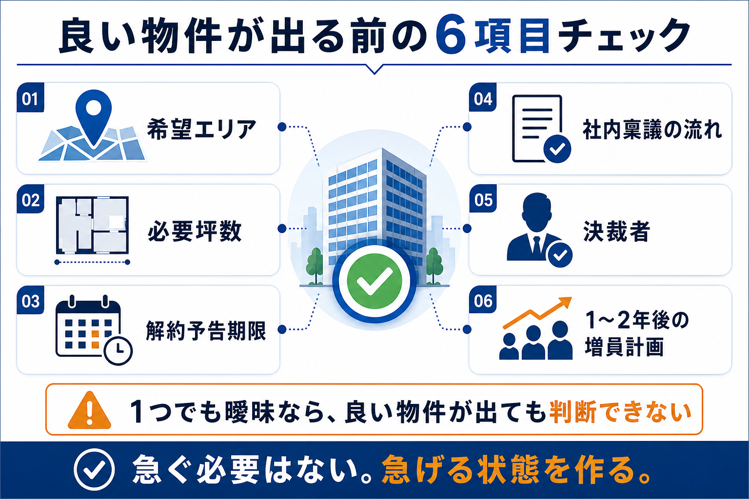 良いオフィス物件が出る前に、希望エリア、必要坪数、解約予告期限、社内稟議、決裁者、増員計画を確認する図