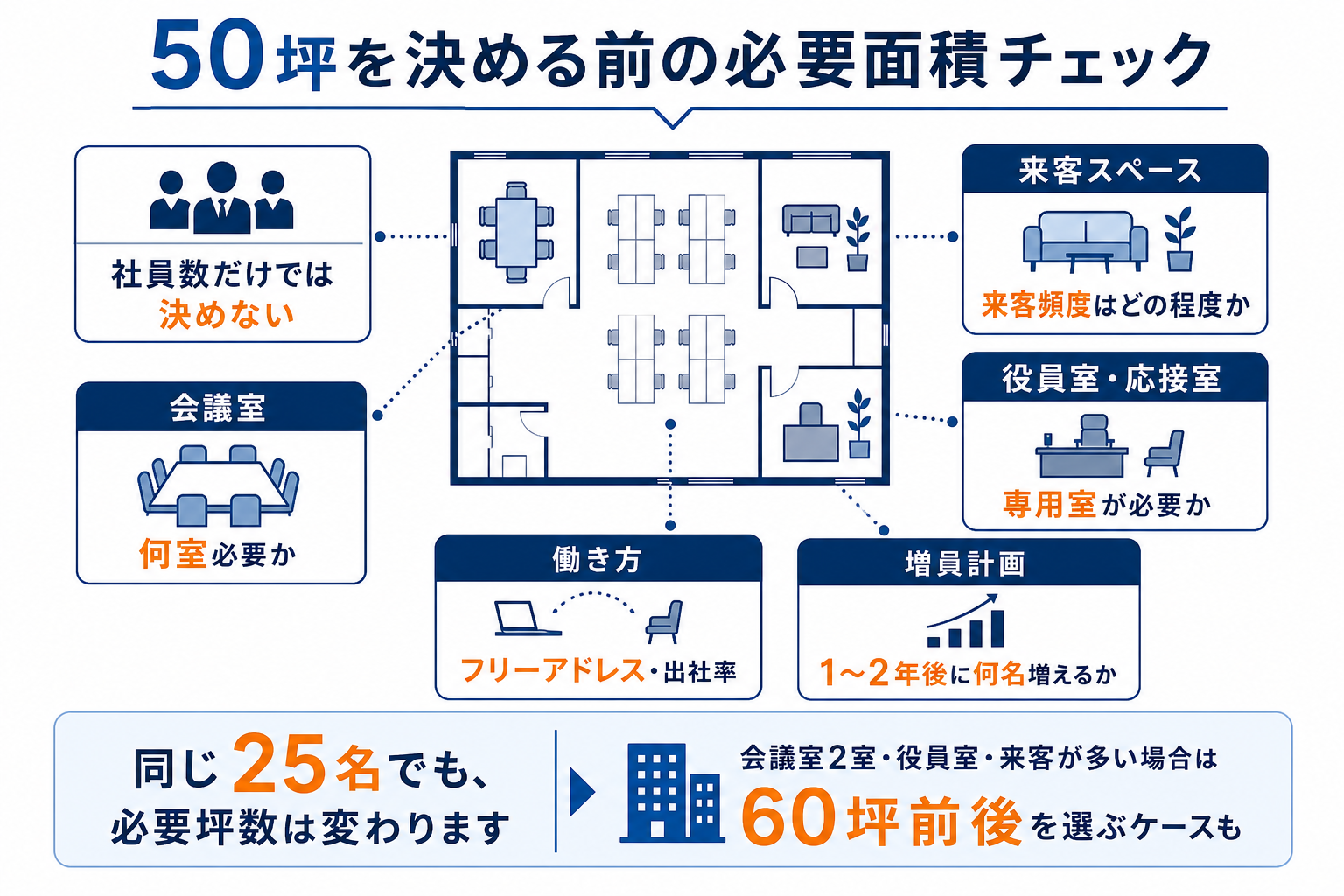 50坪オフィスを決める前に、会議室、来客スペース、役員室、働き方、増員計画を確認する図
