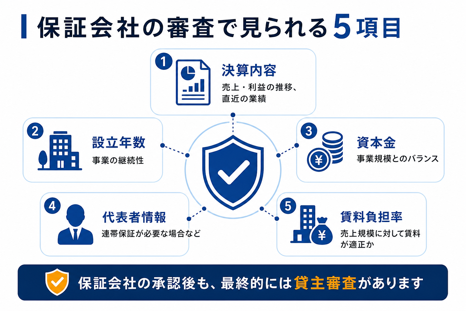 オフィス賃貸の保証会社審査で確認される決算内容、設立年数、資本金、代表者情報、賃料負担率の5項目を示した図