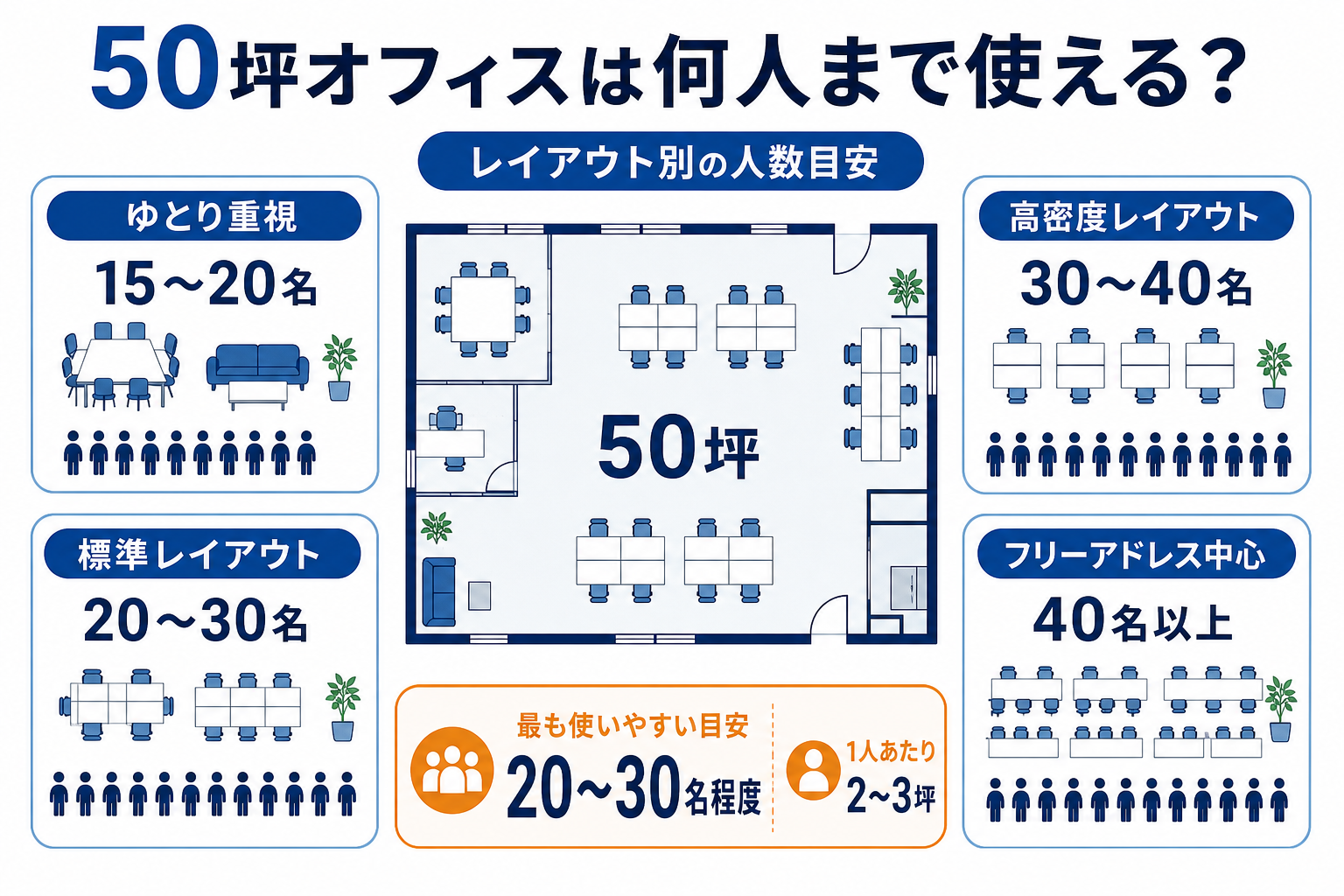 50坪オフィスの収容人数を、ゆとり重視、標準、高密度、フリーアドレスのレイアウト別に示した図