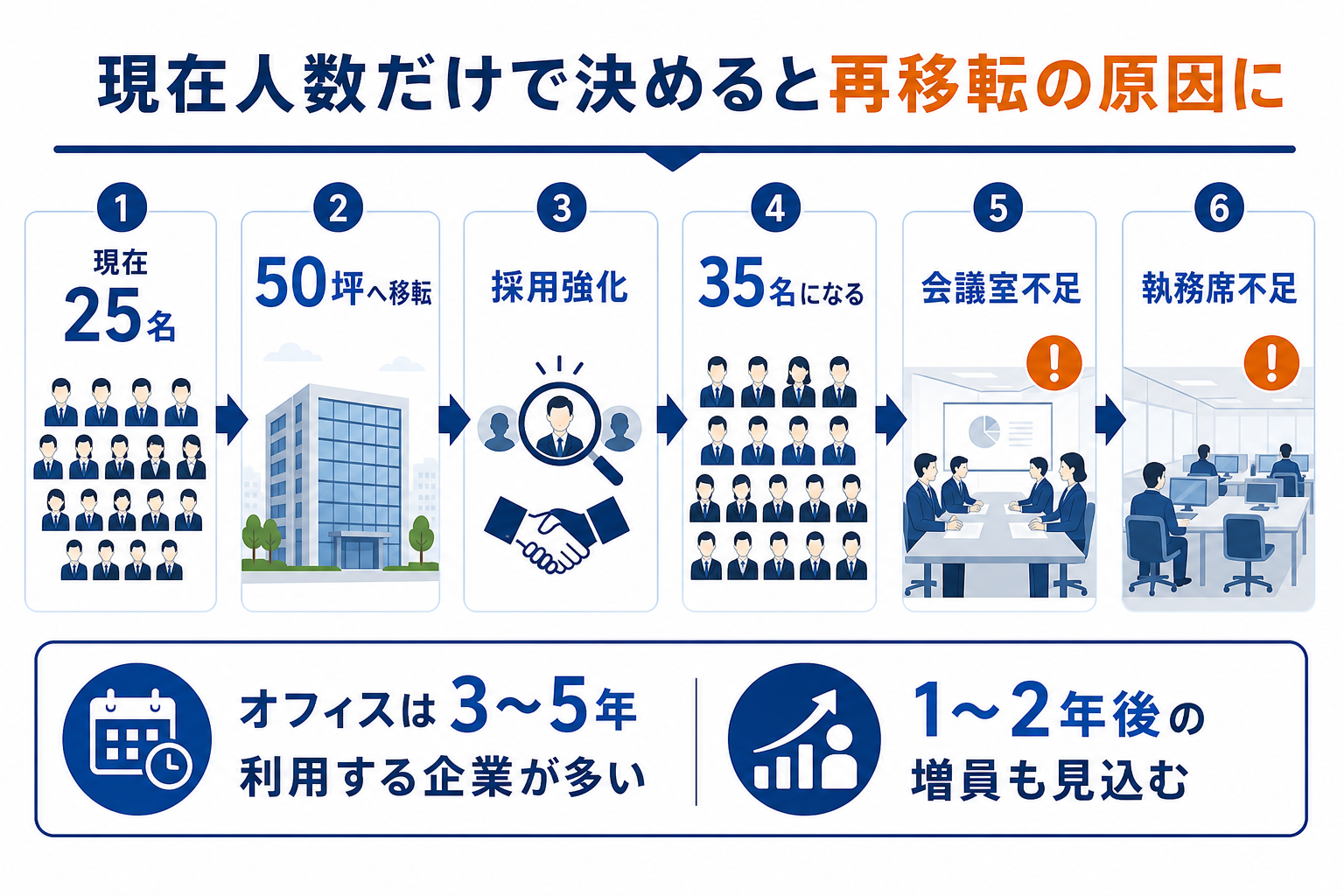 現在25名で50坪へ移転後、採用強化で35名となり会議室と執務席が不足する流れを示した図