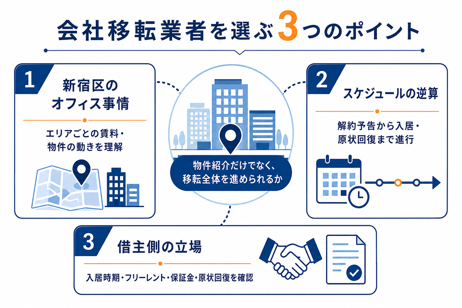 新宿区で会社移転業者を選ぶ際の、地域理解、スケジュール逆算、借主側の立場という3つのポイントを示した図