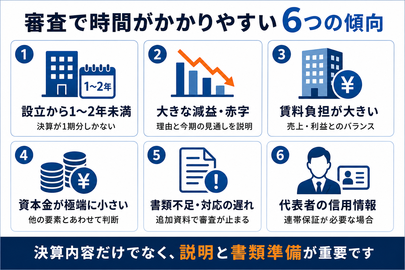 保証会社の審査で時間がかかりやすい設立年数、減益や赤字、賃料負担、資本金、書類不足、代表者情報の6つの傾向を示した図