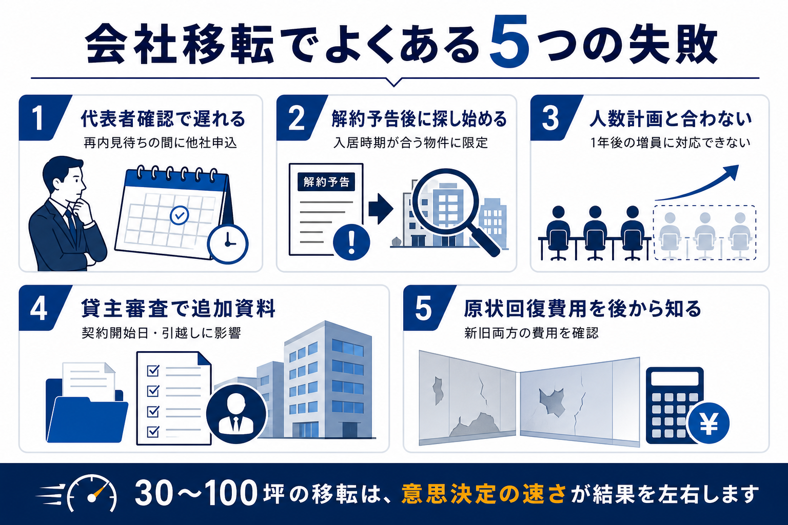 代表者確認の遅れ、解約予告後の物件探し、人数計画の不一致、貸主審査の追加資料、原状回復費用という5つの失敗を示した図