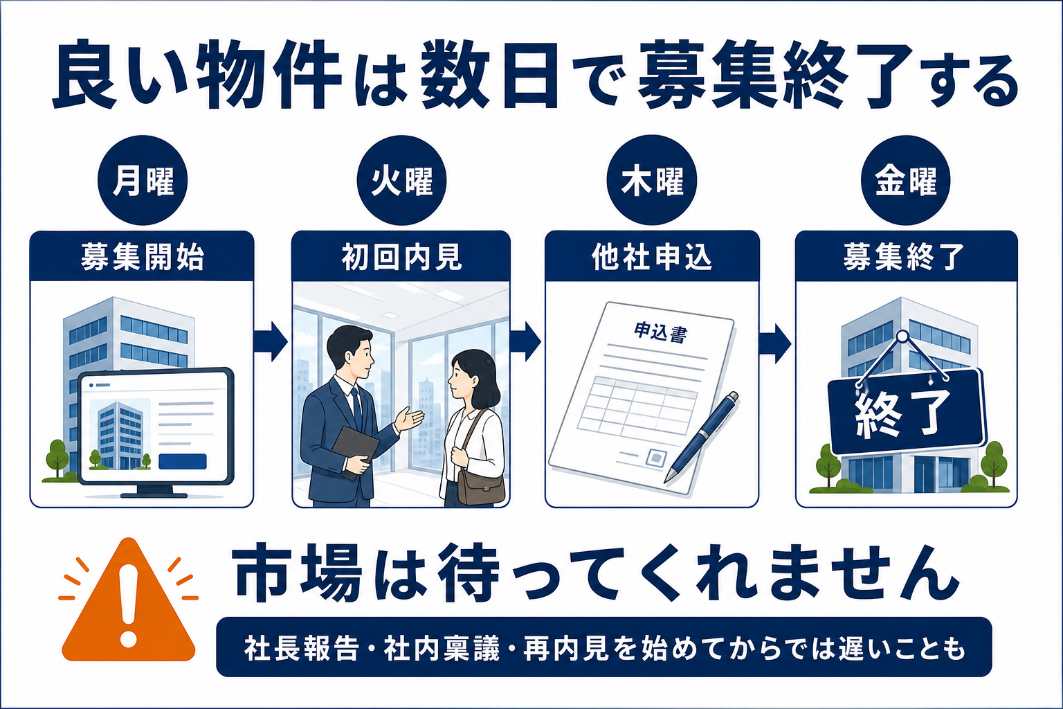 月曜の募集開始から火曜の初回内見、木曜の他社申込、金曜の募集終了までを示した図