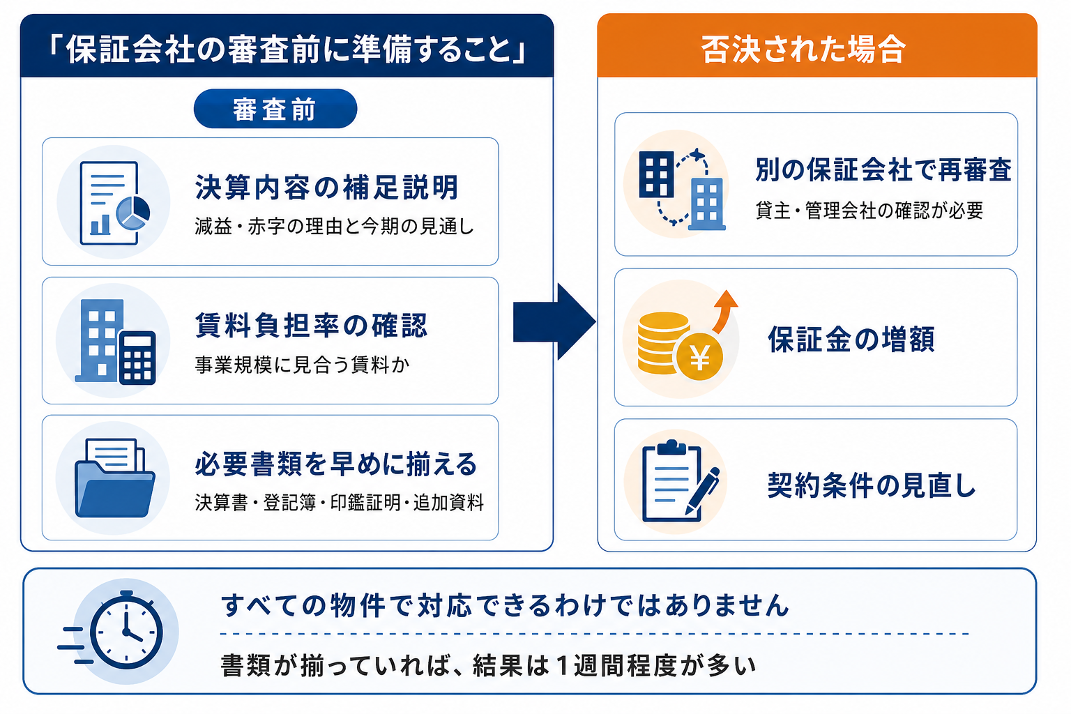 保証会社の審査前に準備する内容と、否決された場合の再審査、保証金増額、契約条件見直しの選択肢を示した図