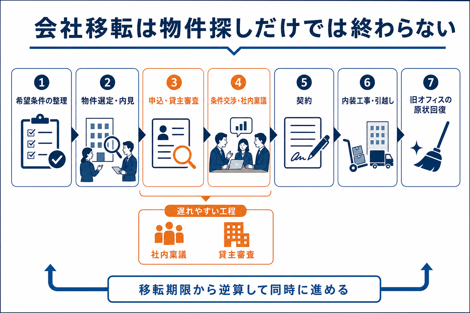 希望条件整理から物件選定、貸主審査、社内稟議、契約、内装工事、引越し、原状回復までの会社移転工程を示した図