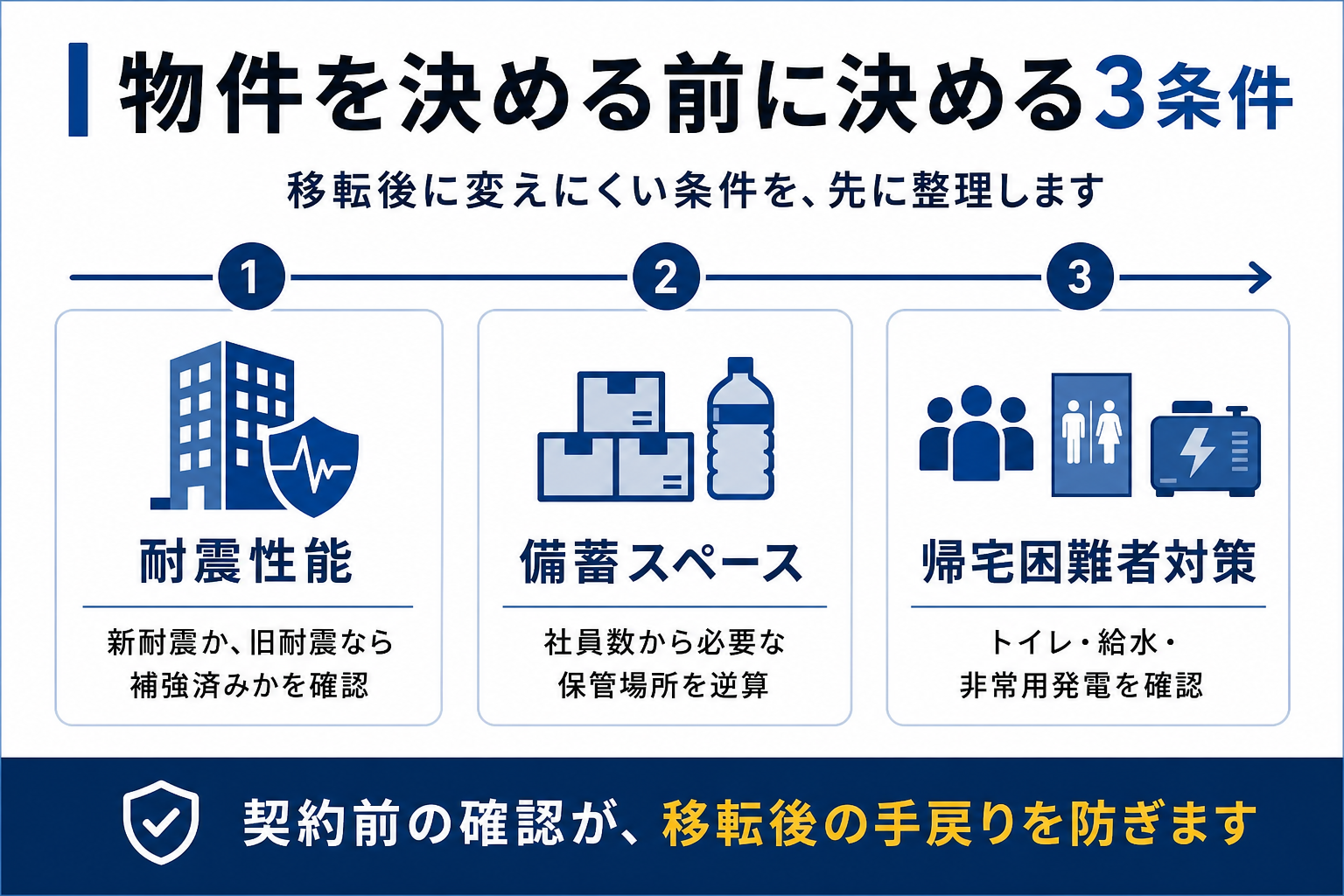 耐震性能・備蓄スペース・帰宅困難者対策の3条件
