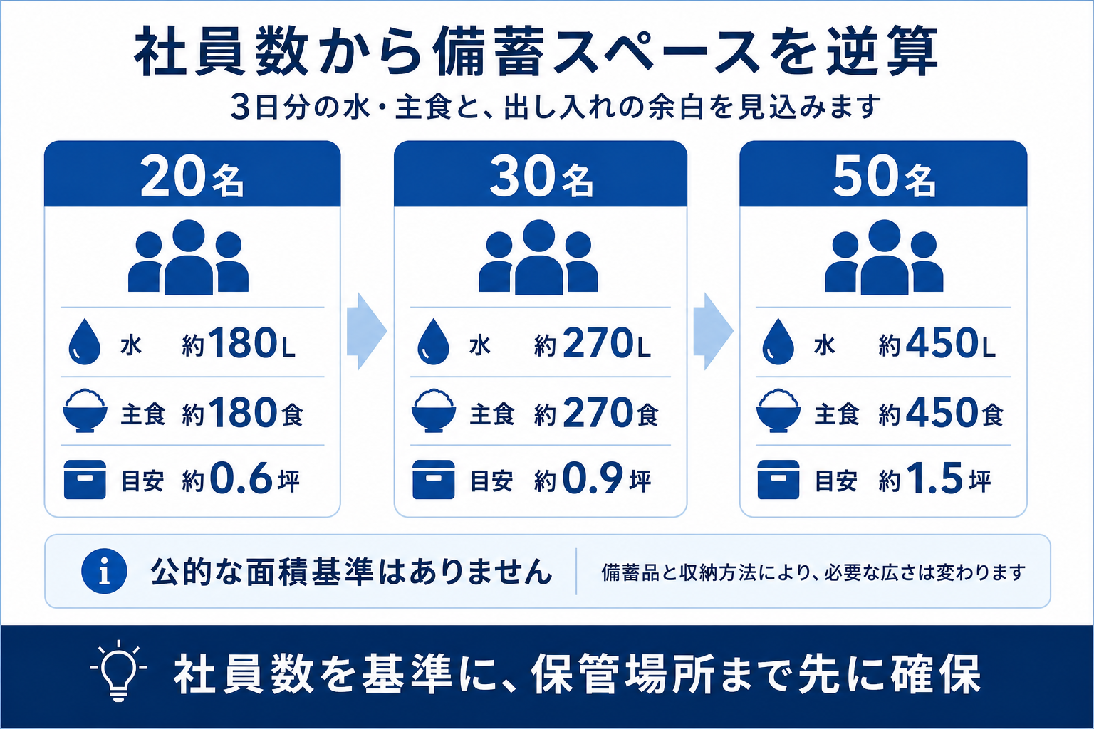社員20名・30名・50名の3日分の備蓄量と保管スペース目安