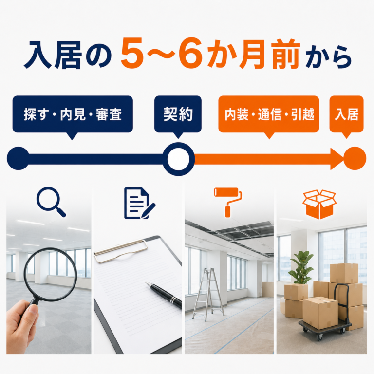 オフィス探しから契約、内装工事、引越、入居までの流れ