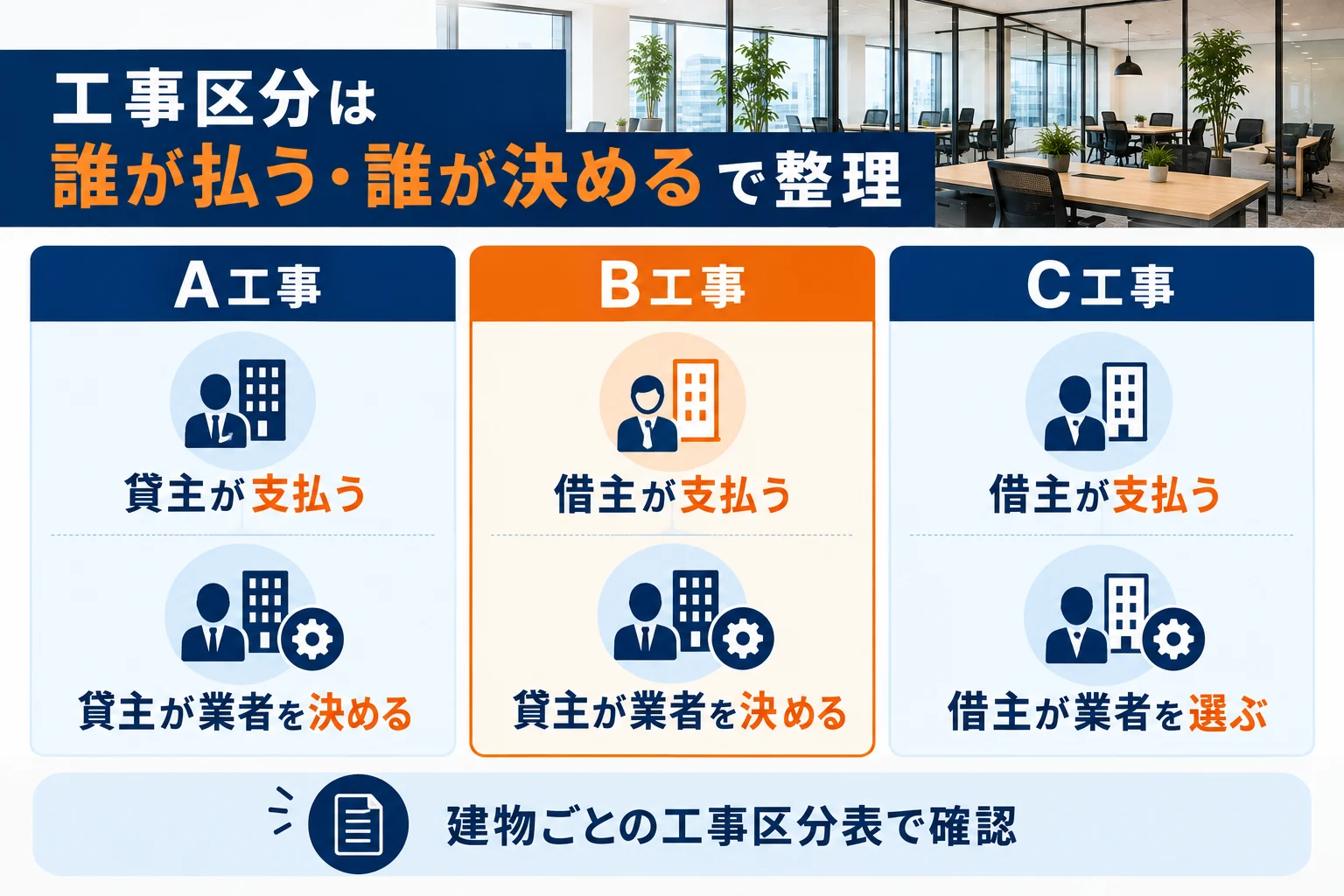 A工事・B工事・C工事の負担と業者指定