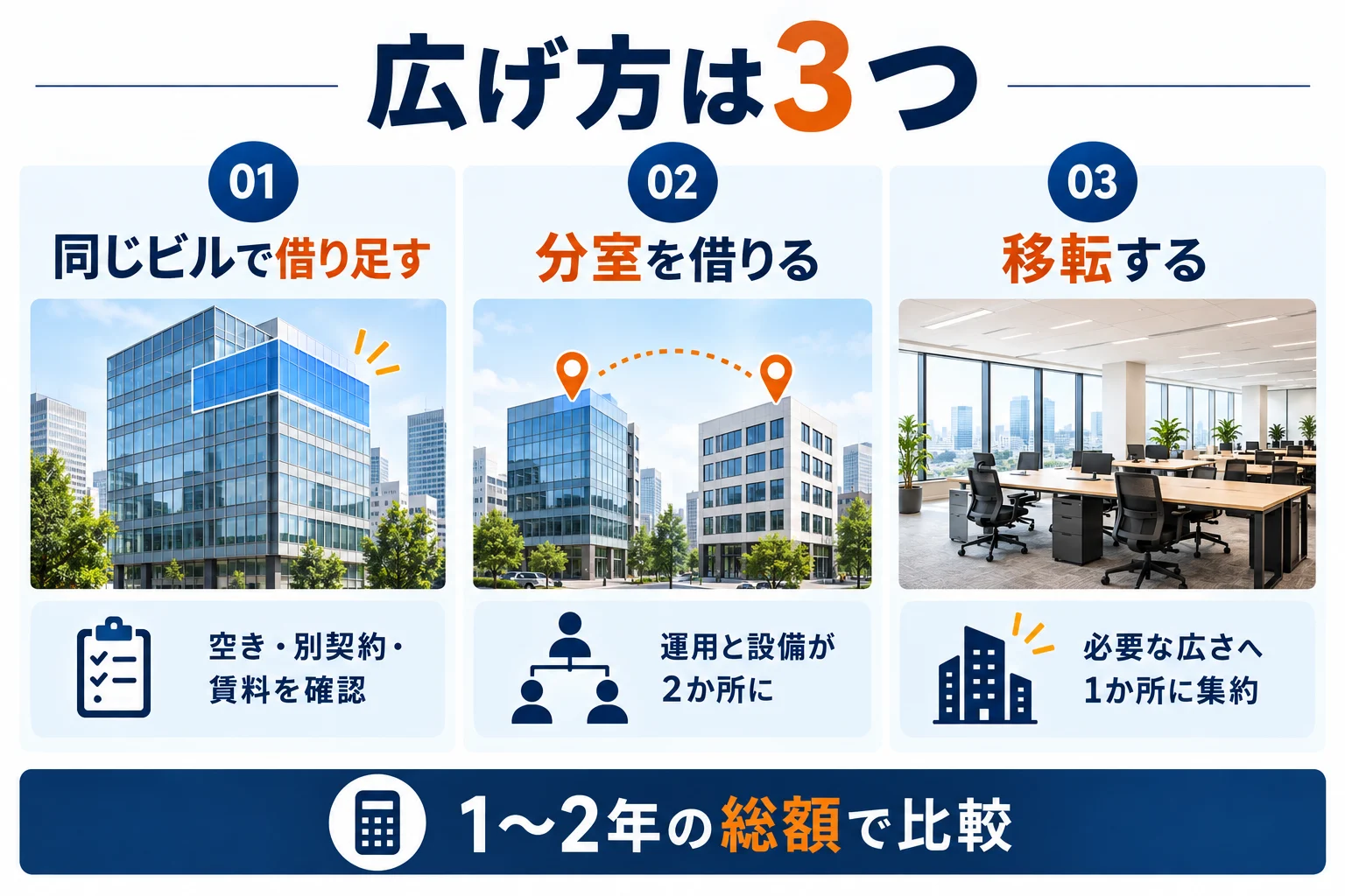 増床・分室・移転の3つの選択肢