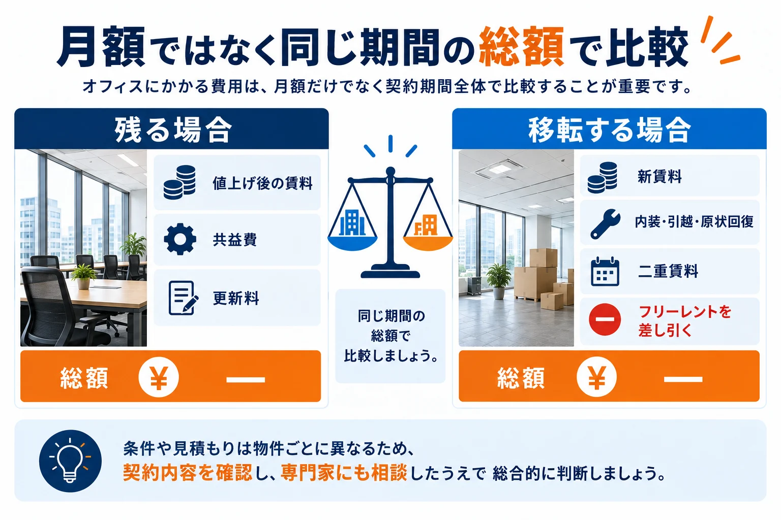 残る場合と移転する場合の総額比較
