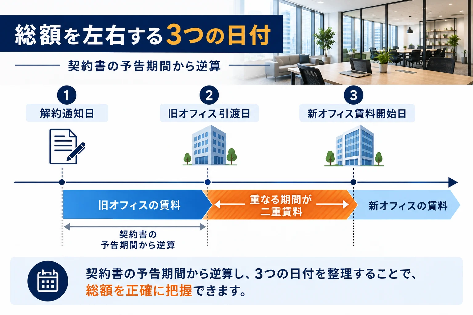 総額を左右する3つの日付