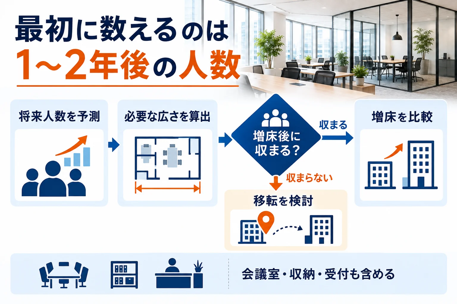 1〜2年後の人数から考える判断フロー