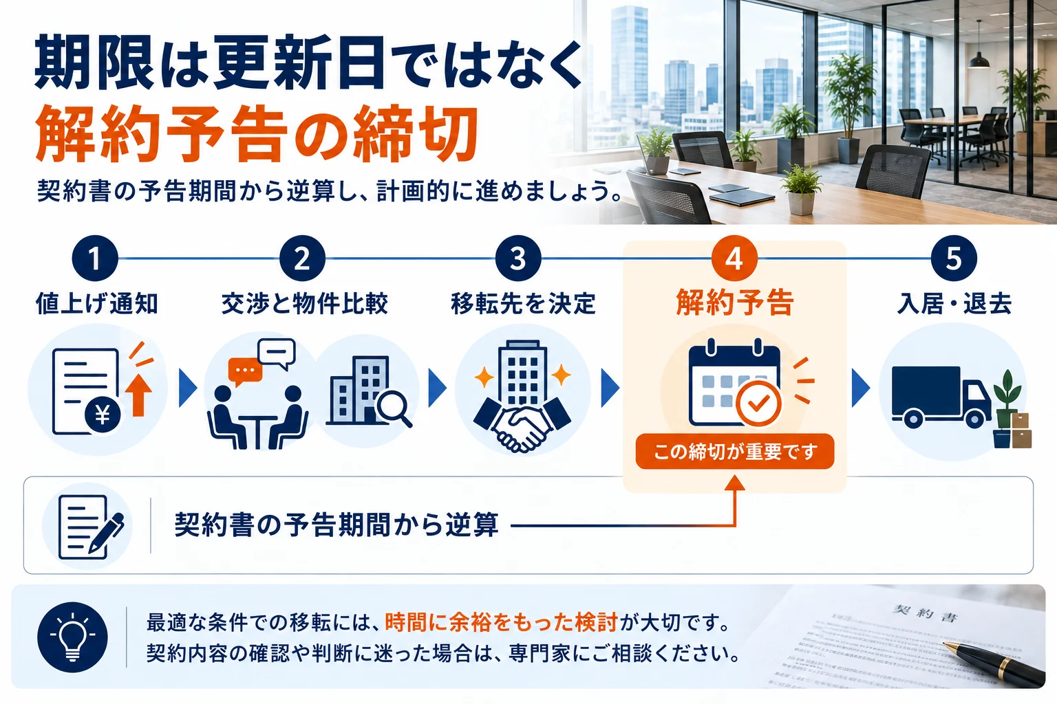 解約予告の締切から逆算する流れ