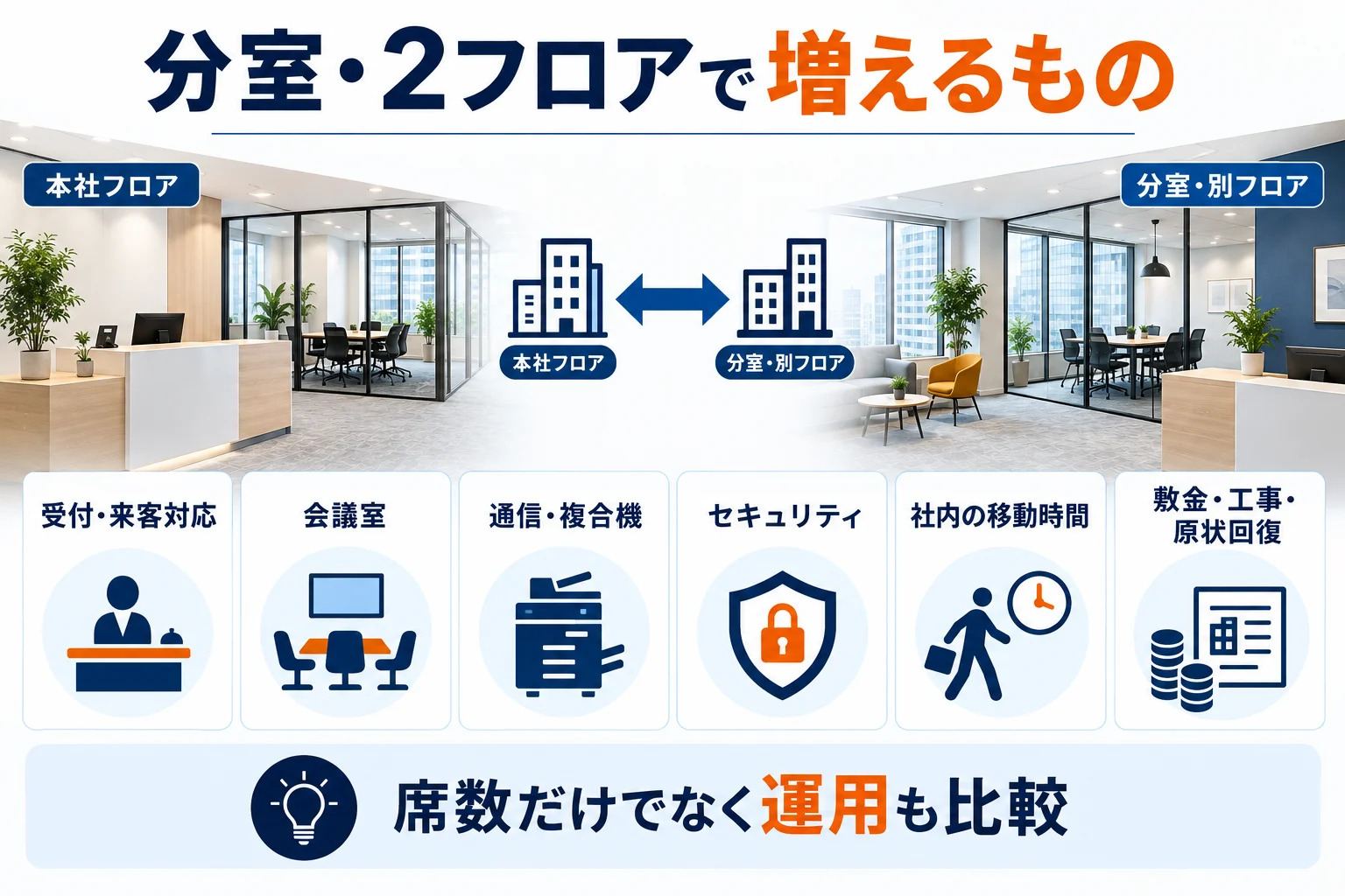 分室・2フロアで増える運用と費用