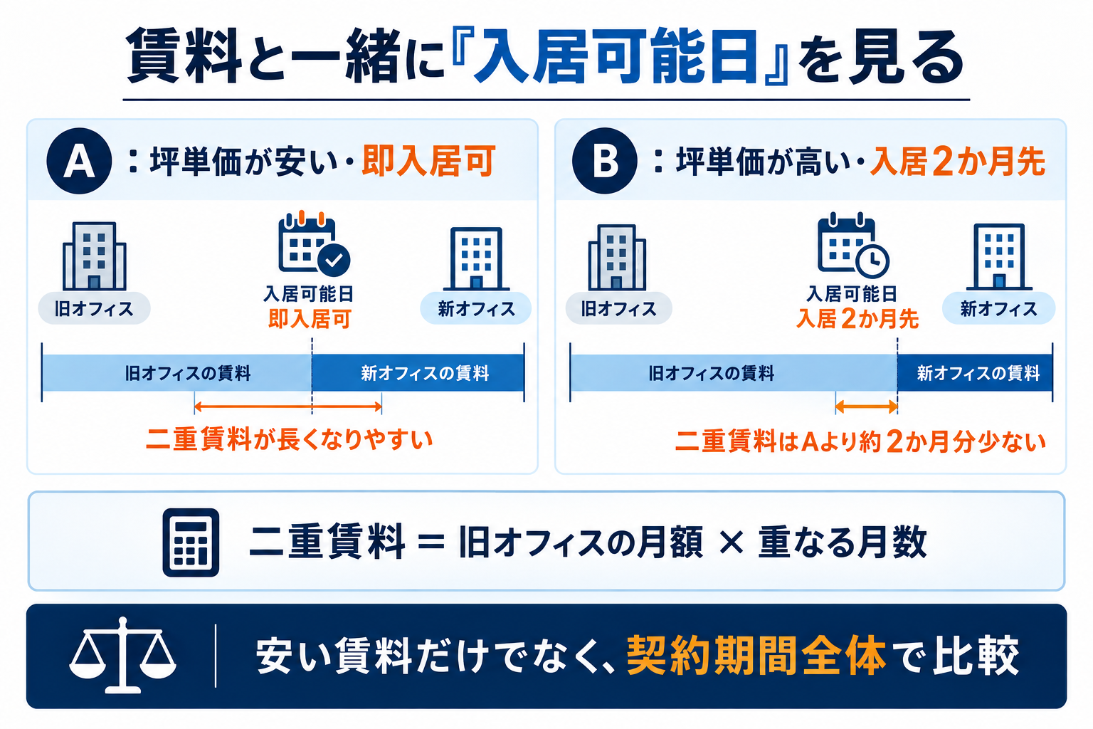 入居可能日と二重賃料の比較
