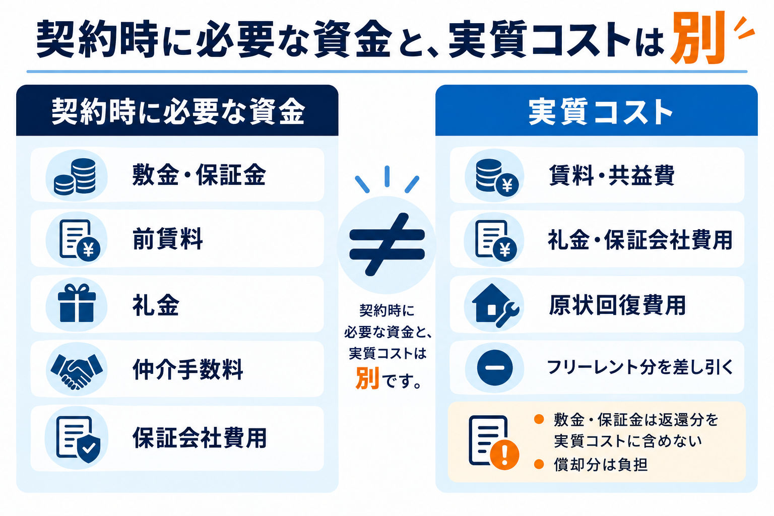契約時に必要な資金と実質コストの違い