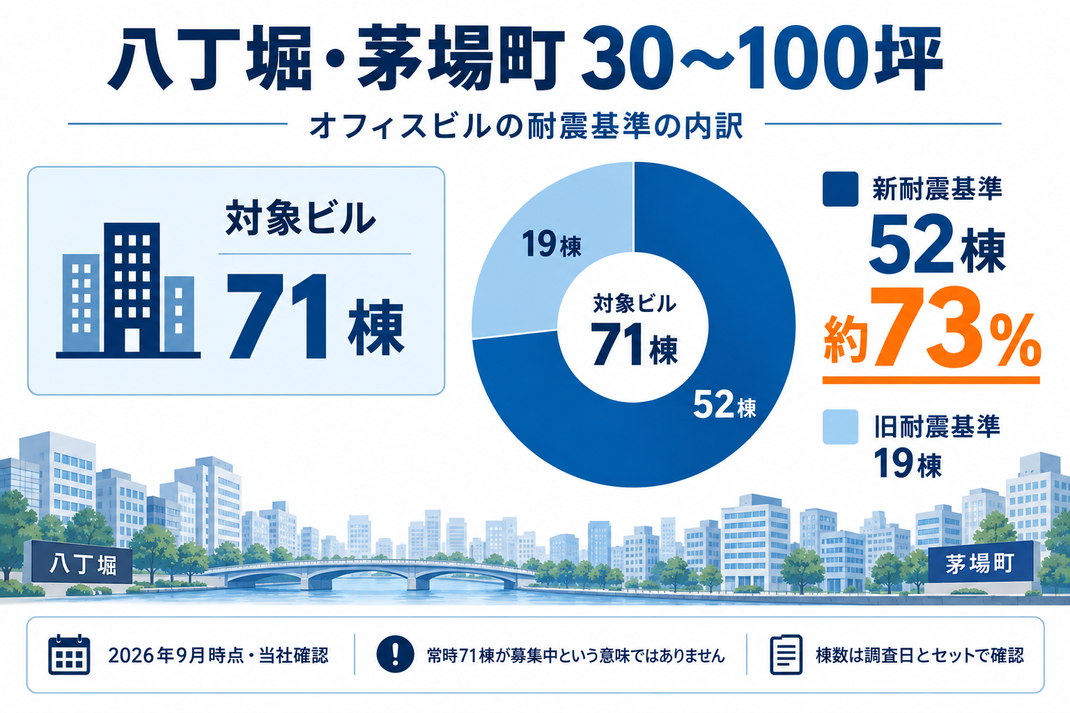 八丁堀・茅場町の対象ビル71棟と新耐震52棟