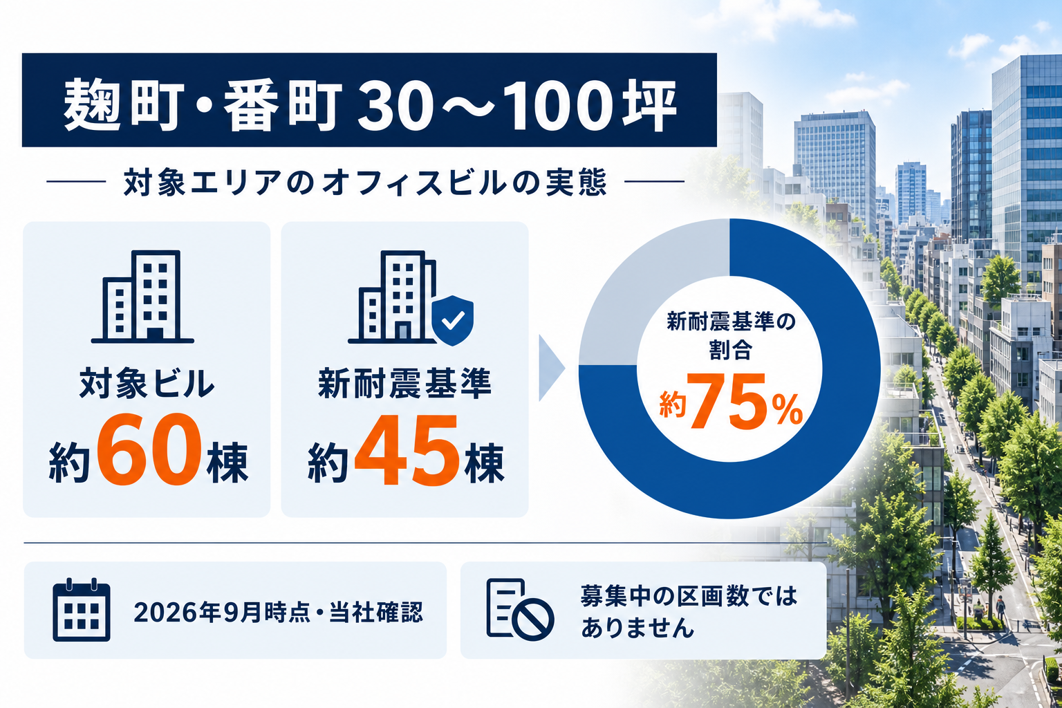 麹町・番町で2026年9月5日時点に募集が出ていた30〜100坪のビル約60棟