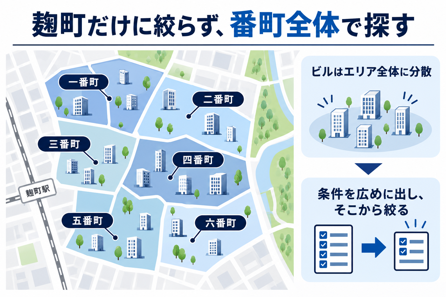 一番町から六番町まで広げるオフィス検索